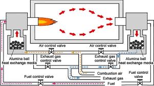 waste heat recovery technologies and