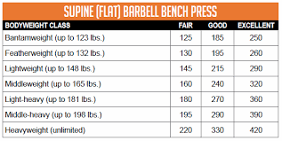 Weight And Bench Press Chart