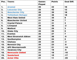 Brothergat Premier League Table And Results Today