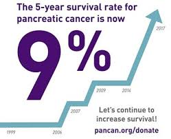 Pancreatic cancer only exhibits signs and symptoms when it has grown large enough. Pancreatic Cancer Statistics