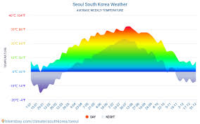 It is warmer in places like busan, jeju, and the southern coast. Seoul Weather In April In Seoul South Korea 2021