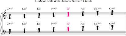 You have g and f and b. 3 Dominant 7th Chord Types All Jazz Musicians Encounter Learn Jazz Standards