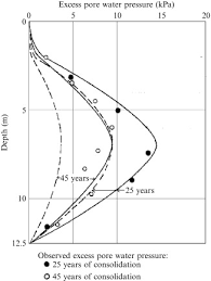 Excess Pore Pressure An Overview Sciencedirect Topics