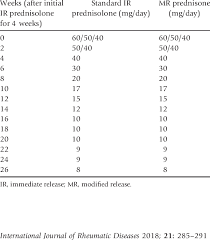 Taper Schedule For Steroids Dose In Mg Download Table