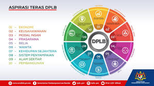 See more of bahagian pembangunan modal insan doa on facebook. Pasti Ramai Yang Kementerian Pembangunan Luar Bandar Facebook