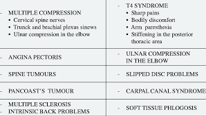 Thoracic Outlet Syndrome Differentiable Diagnosis Download Table
