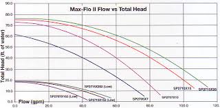 Hayward Pool Pump Selection Guide