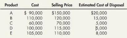 Inventory Write Down Byron Company Has Five Products In Its Inventory And Uses The Fifo Cost Flow Assumption Specific Data For Each Product Are As Follows Required 1 What Is The Correct Inventory