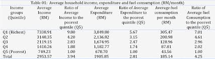 The government has decided to include the m40 income group under the petroleum subsidy programme (psp) in budget 2020, as opposed to only recipients of the cost of living aid. Pdf Is There A Case For Fuel Subsidy Removal In Malaysia Semantic Scholar