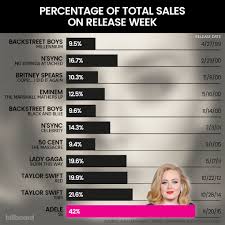 adeles 25 is 42 percent of total music sales this week