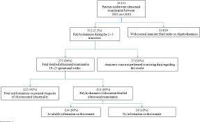 Pdf Outcomes From Polyhydramnios With Normal Ultrasound