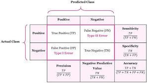 Data Science And Machine Learning Confusion Matrix Confusion Matrix Data Science Matrix