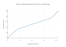 Ниже предлагается шкала перевода первичных баллов профильного егэ по математике в 2019 году для прохождения порога по профильному егэ нужно решить не менее 6 задач, то есть набрать 6 первичных или 27 тестовых баллов. Shkala Perevoda Ballov Ege 2021 V 100 Balnuyu Sistemu