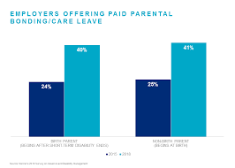 Learn about employees' entitlement to unpaid parental leave and eligibility requirements. 2018 Trends For Absence Disability Management Mercer Us