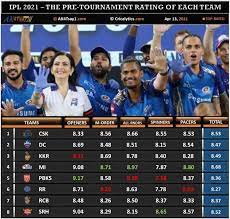 2021 after 2 kkr players test positive watch video Ipl 2021 Statswizard Predicting The Group Stage Team Standings