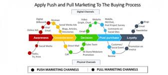 apply push and pull marketing to the buying process