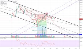 Bch Usd Bitcoin Cash Price Chart Tradingview