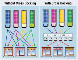 Present participle of trespass 2. Cross Docking Understanding Efficient Warehouses