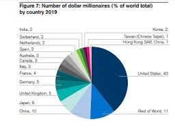 of all global personal wealth ...