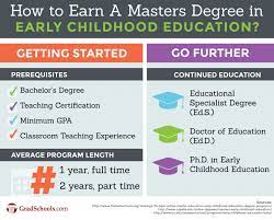 Students take specialized courses in early childhood education, but they must also complete classes in computer literacy, communication, language,. Top Early Childhood Education Masters Online Degrees Graduate Programs 2021