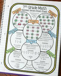 7th Grade Math Number Sense Cheat Sheet 7th Grade Math Math Numbers Math Number Sense