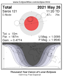 Gerhana bulan total 26 mei adalah gerhana pertama pada tahun 2021. Gerhana Bulan Total Di Indonesia Selanjutnya 26 Mei 2021 Info Astronomy