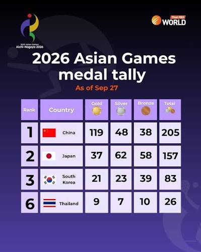 As of September 27th, China now tops the Japan-hosted 2026 Asian Games,  securing 205 medals, including 119 golds, since Asia's most prestigious  multi-sport competition officially started last week. . Following China are