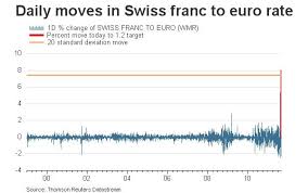 Charts Of The Day Swiss Franc Edition