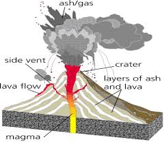 Cinder Cone Volcano Diagram Volcano Cinder Cone Volcano Composite Volcano
