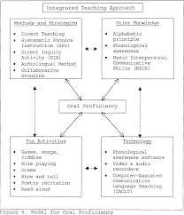 Patience and perseverance will overcome the difficulty of memorization and presentation. Developing Oral Proficiency Through Poem Recitation In Elementary English As A Second Language Semantic Scholar