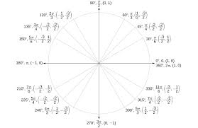 Now, come to the formula, degree to radian 5 2 Unit Circle Sine And Cosine Functions Mathematics Libretexts