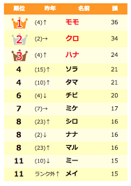 ２文字が多い 猫の名前ランキング調査２０１８ を発表 Petomorrow