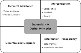 Industrie 4.0 has been established as a collaborative effort and is now also very active beyond german borders, especially at the european level and in we discovered very soon that international cooperation is indispensable for many industry 4.0 issues. Industry 4 0 A Korea Perspective Sciencedirect