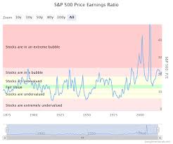 Robert shiller and his book irrational exuberance for historic s&p 500 pe ratio. Vfmdirect In S P 500 Historical Pe Ratio Chart