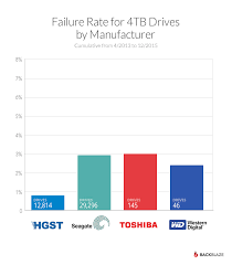 In the table below, we've computed the annualized drive failure rate for each drive model. The Most Reliable Hard Drives In 2015 According To Backblaze Zdnet
