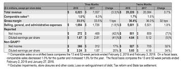 kohls corporation reports financial results