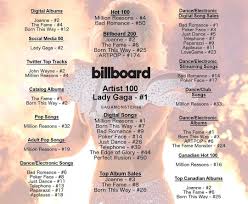 Lady Gaga Has Stormed The Billboard Charts This Week After