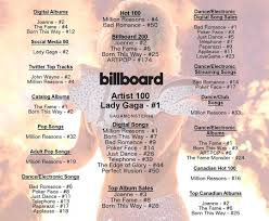 lady gaga has stormed the billboard charts this week after