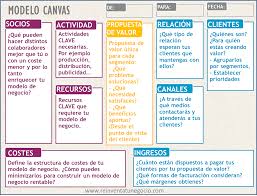 Ver más ideas sobre modelo canvas, modelo de negocio, negocios. Modelo Canvas De Negocio Ejemplo Buscar Con Google Modelo Canvas Inteligencia De Negocio Modelo De Negocio