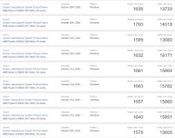 Specifications of the amd ryzen threadripper 5990x processor dedicated to the desktop sector, it has 64 cores, 128 threads, a maximum frequency of 4.5ghz. Amd Ryzen 9 5950x Is The Fastest Single Threaded Cpu In Passmark Obliterates All Intel Amd Cpus