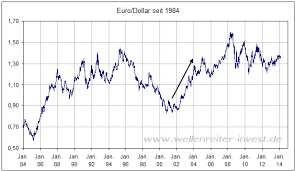 Time bank save dollars 100 side webpage rates bookmark. Euro Wechselkurs Aktuell Umrechnungskurse Euro Und Dollar