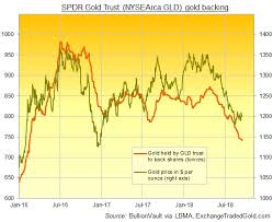 Bearish Gold Bets Top 2018 Etf Profits To Date As Gld