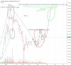 Cannopy Growth Stock Will Increase At Anytime For Otc Twmjf