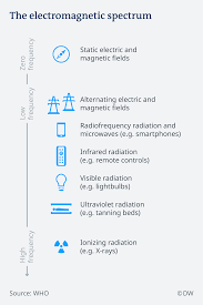 With our 5g protection devices, you can protect yourself in your home from 5g cell stations and of emg emitting devices (e.g. 5g Networks Are They Dangerous To Our Health Science In Depth Reporting On Science And Technology Dw 19 03 2019