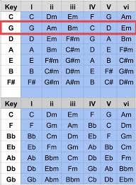 You'll get video lessons, chord charts, sheet music and more. How To Figure Out The Key Of A Song Plus A Chart With All The Chords In Each Key Fretboard Anatomy