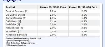 Tagesgeld Wo Gibt S Hohe Zinsen Finanzen Faz