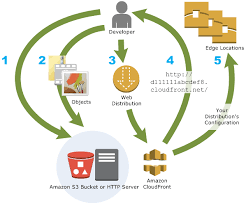 The amazon aws cdn plugin simplifies the cloudfront+wordpress integration process. How To Setup Wordpress With Amazon Cloudfront Buyhttp