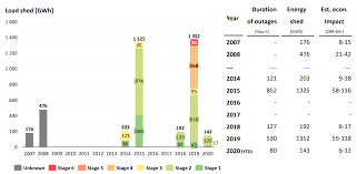We were unable to load disqus. South Africa S Load Shedding Horror Show In 3 Graphs