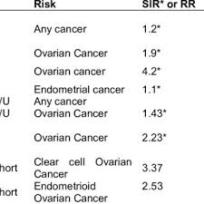 Clinical implication for endometriosis associated with ovarian cancer. Ovarian Cancer Types Arising From Endometriosis Transformation Download Table