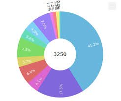 Overlapping Label In Donut Chart Issue 1645 Amcharts
